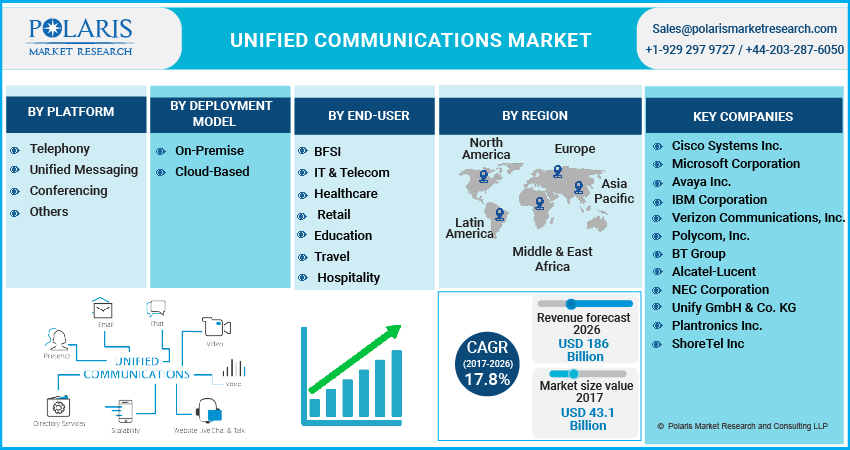 Unified Communications Market